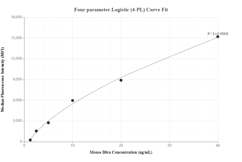 Cytometric bead array standard curve of MP00182-1, Mouse CD126/IL-6R alpha Recombinant Matched Antibody Pair, PBS Only. Capture antibody: 83209-2-PBS. Detection antibody: 83209-1-PBS. Standard: Eg0664. Range: 1.25-40 ng/mL.